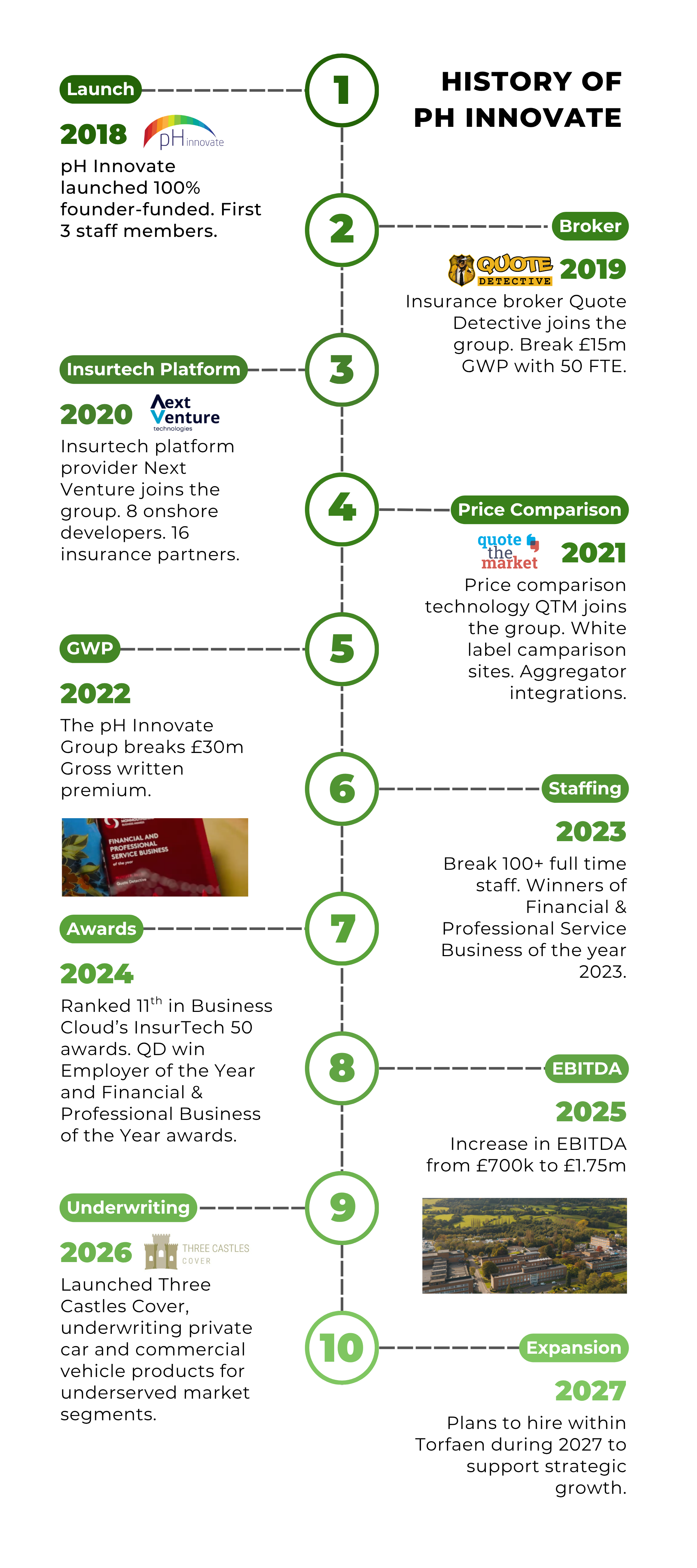pH Timeline